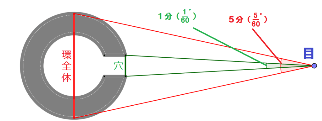 視力1.0のランドルト環（実際の角度よりも大きく示している）