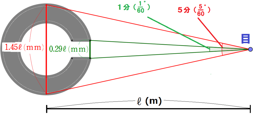 ＜図４＞　視力 1.0 のランドルト環の関係