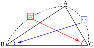 ＜図１＞　三角形の辺に対する角の大小