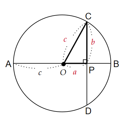 ＜図７＞　 円と内部の２直線３