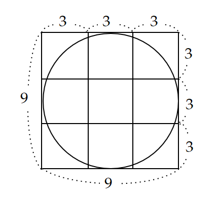 ＜図8＞　直径9の円に外接する正方形