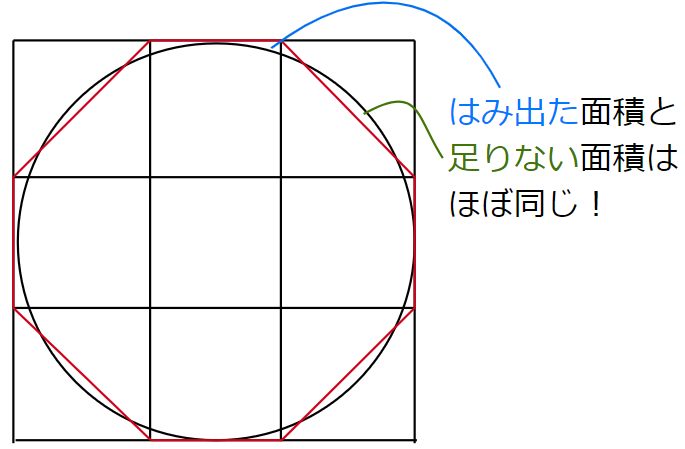 八角形の面積と円の面積はほぼ同じ