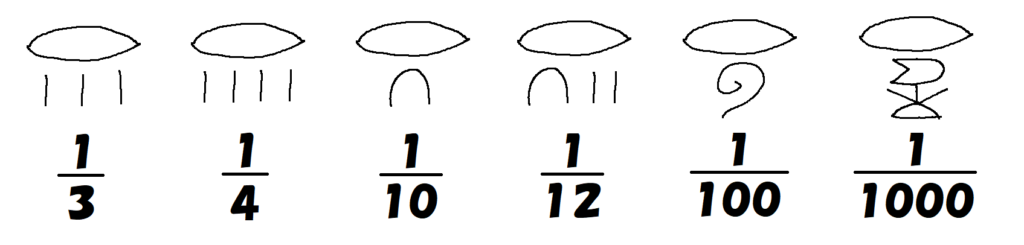 ＜図1＞　古代エジプトの単位分数の表し方