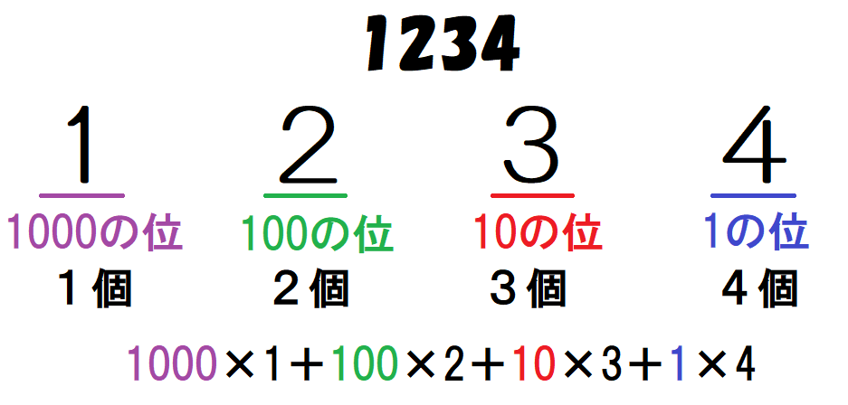 ＜図6＞　現代における「1234」の解釈