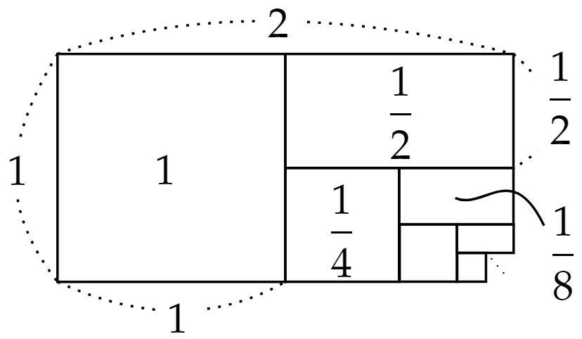二分法のパラドックスを面積で表す
