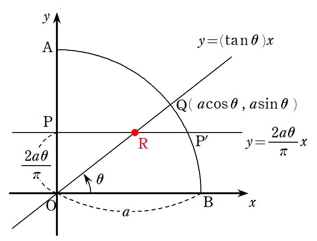 円積線を式で表す2