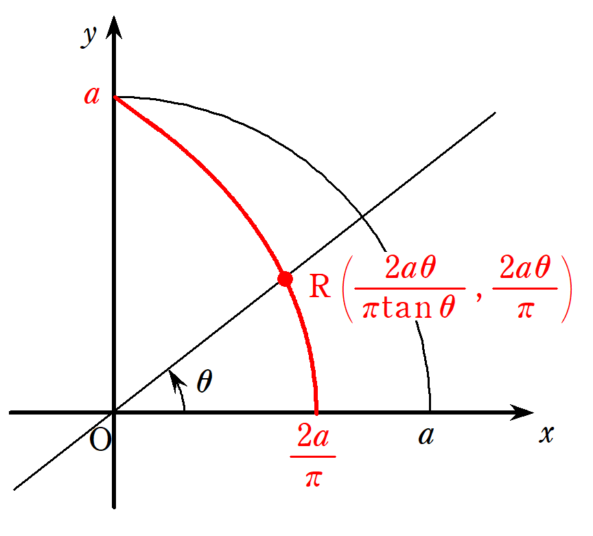 円積線の両端の座標