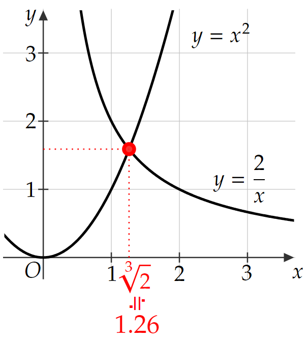 放物線と双曲線による作図