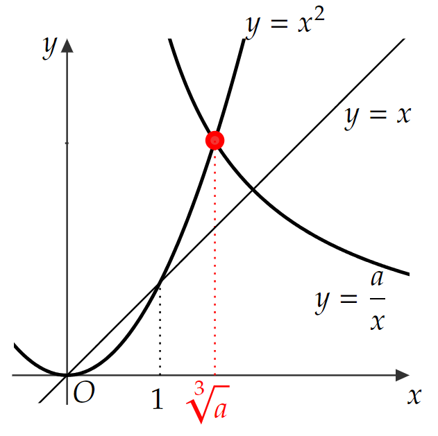 1とaの立方根の線分比（放物線と双曲線から）