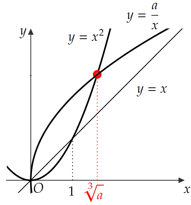 1とaの立方根の線分比（2本の放物線から）
