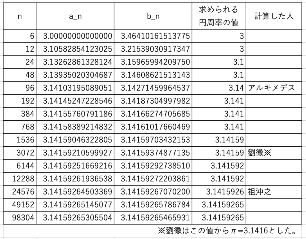 正六角形から始めた円周率の計算