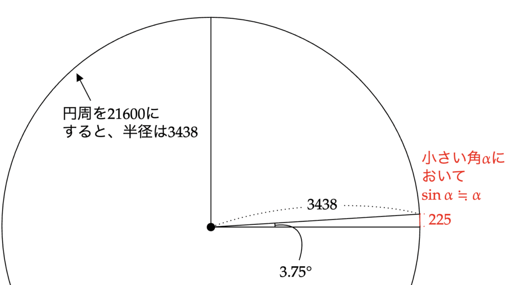 アーリヤバタの円の設定