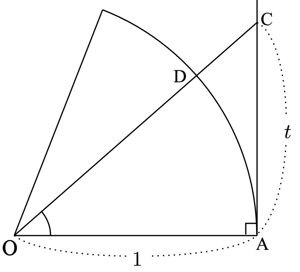 マーダヴァ級数の証明１