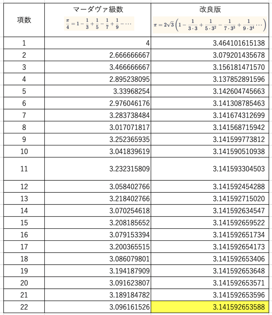 マーダヴァ級数との収束速度の比較