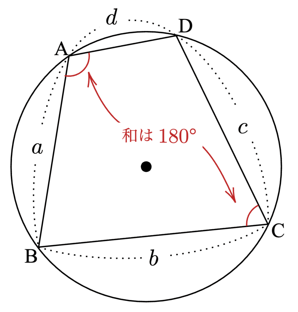内接四角形では、対角の和は必ず180°