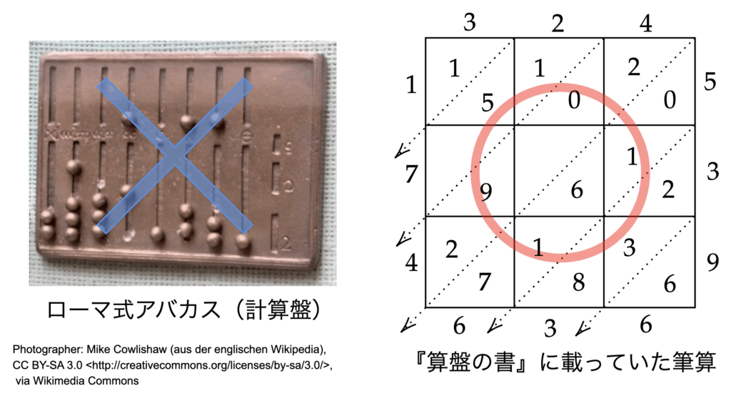 『算盤の書』はアバカスよりも筆算を重視した