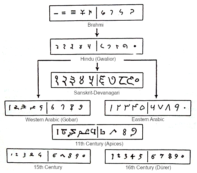 ブラーフミー数字から16世紀のアラビア数字