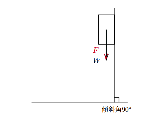 傾斜角が90°のとき