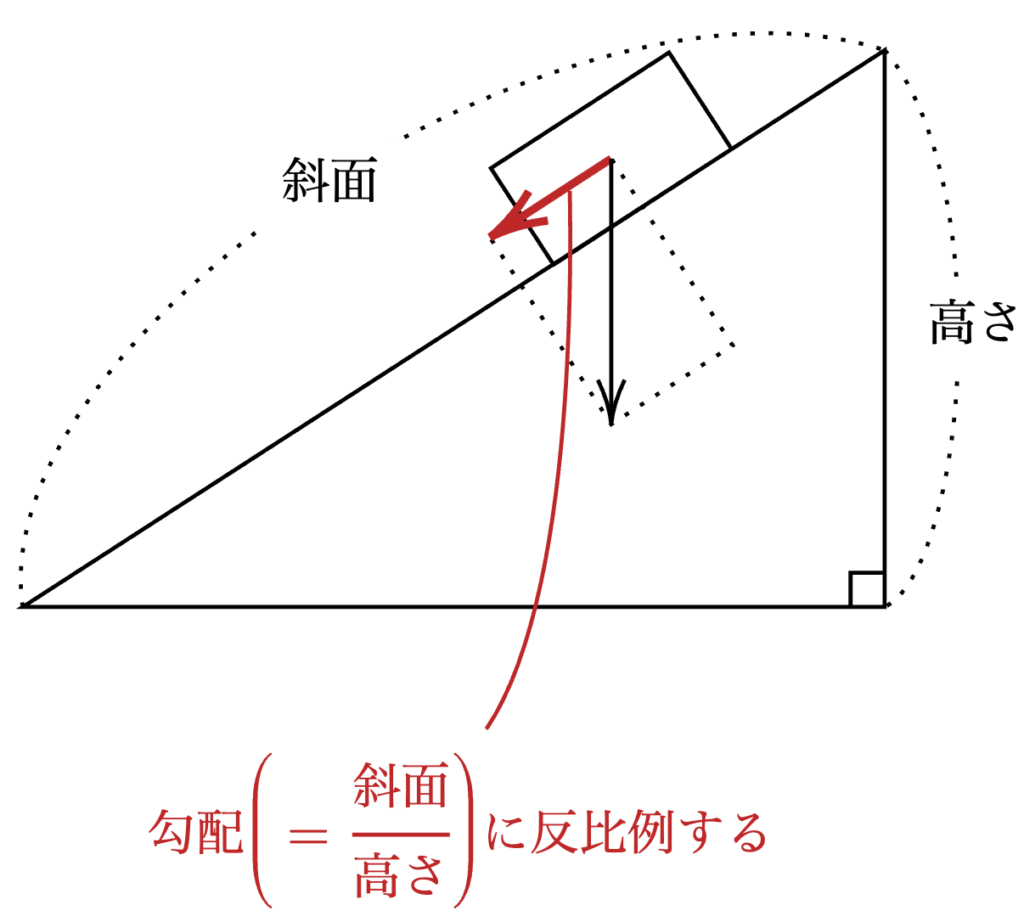 斜面に平行な分力は勾配に反比例する