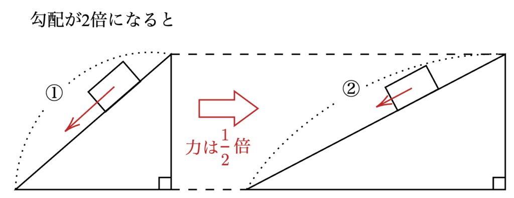 勾配が2倍になると、分力は半分