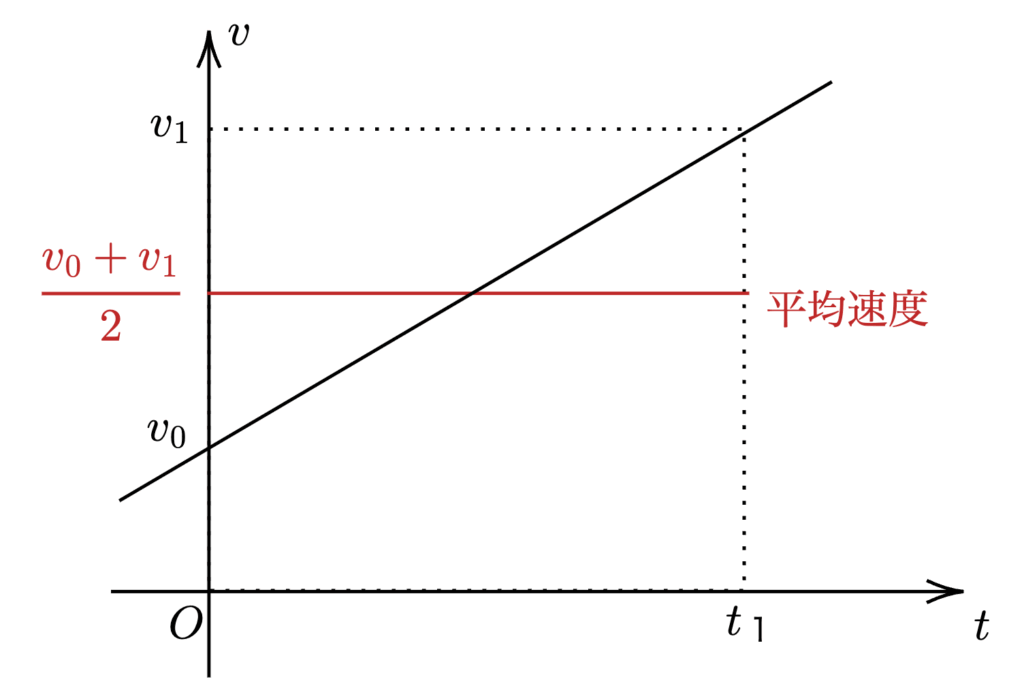 マートン規則のv-tグラフ