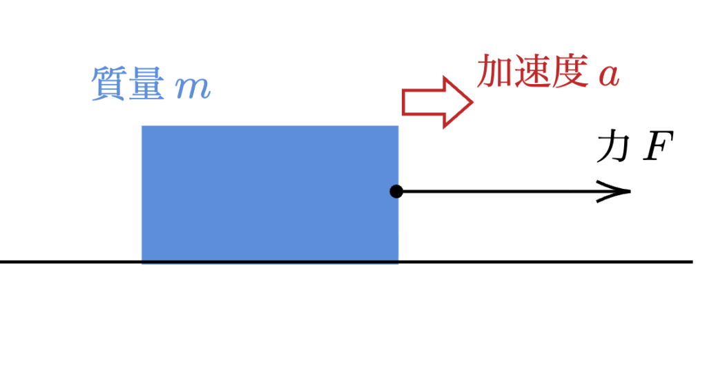 運動方程式の図