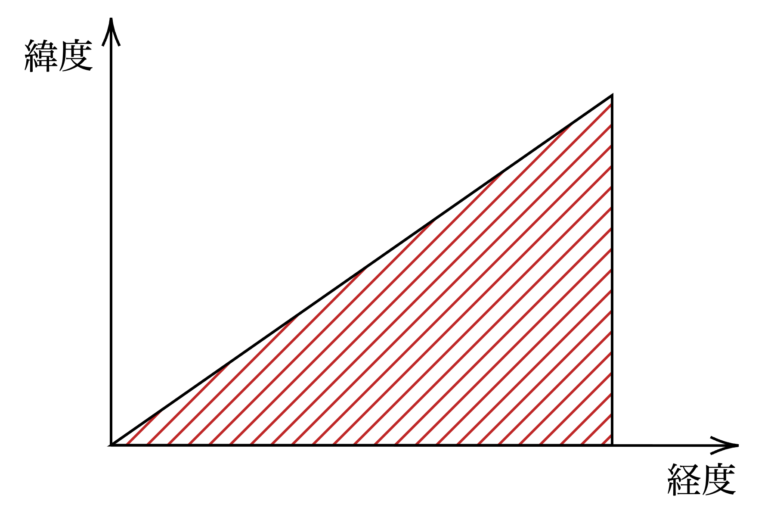 初速0の等加速度運動のグラフ