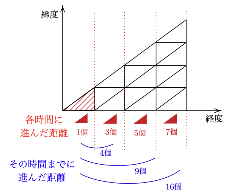 オレームによる等加速度運動の分析