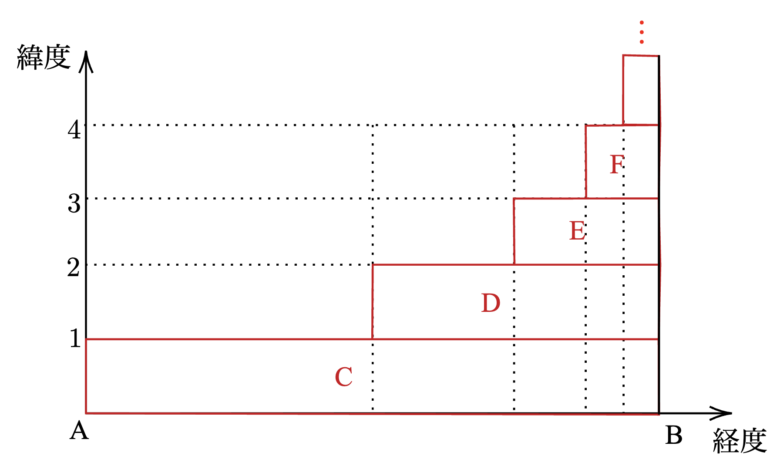 無限級数のグラフの切り分け