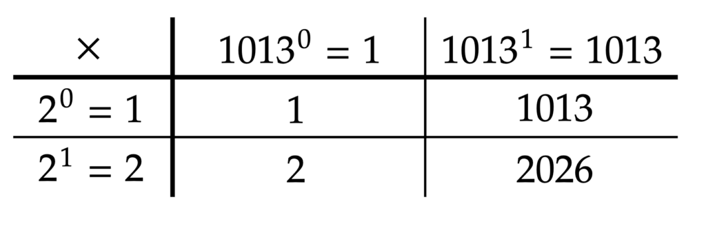 2026の約数の総和を求める積表