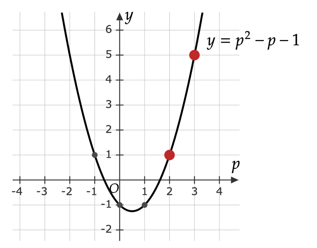 y=f(p)のグラフ