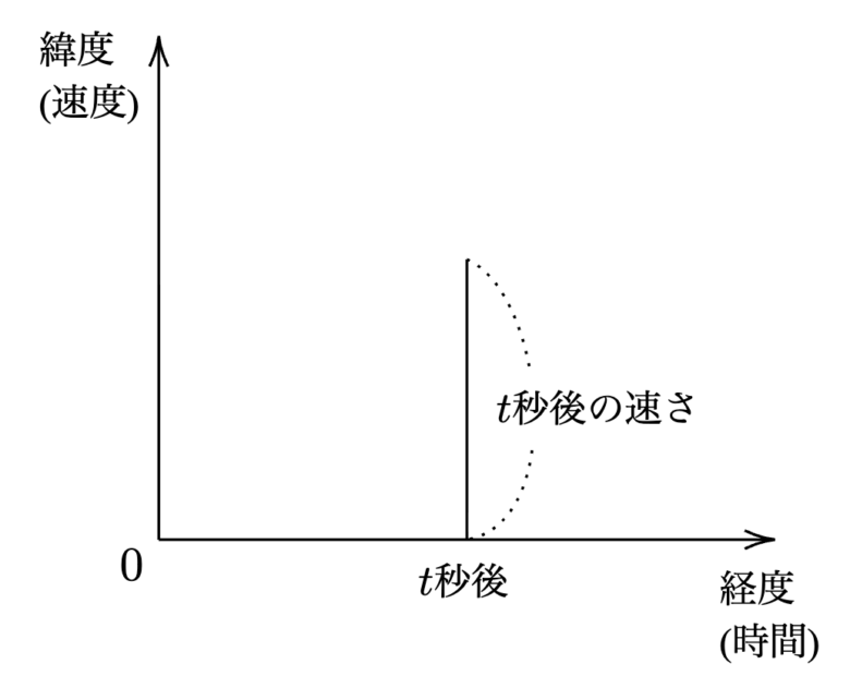 オレームによる時間と速度のグラフ
