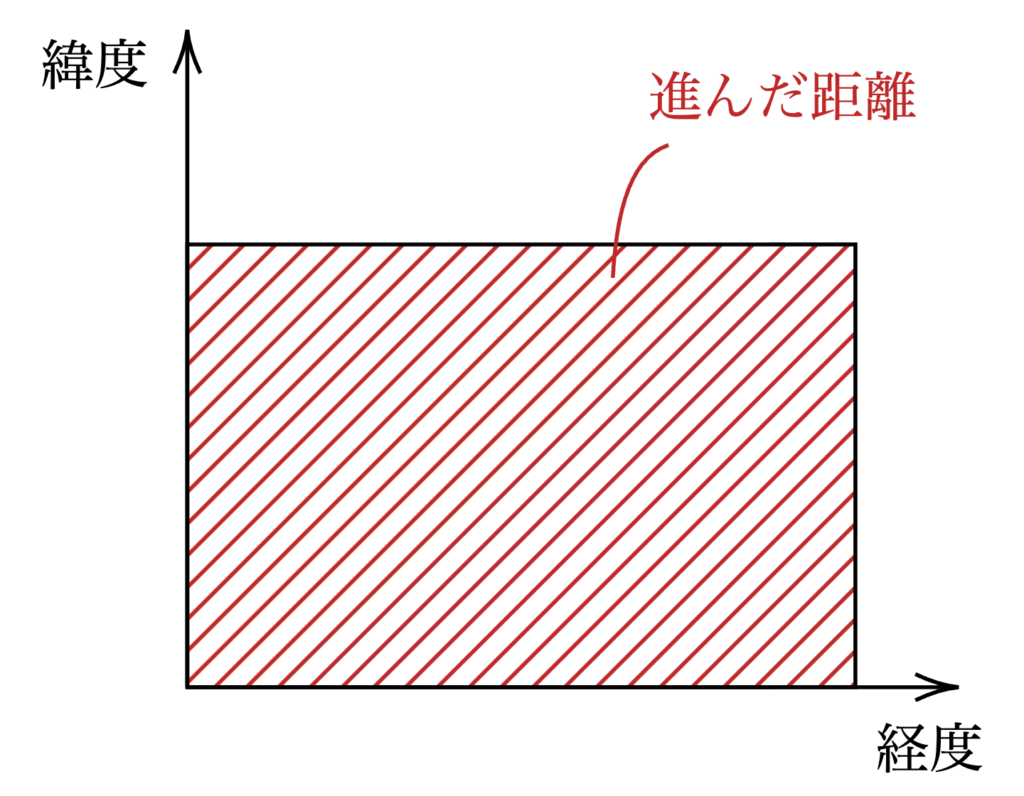 等速直線運動のグラフ