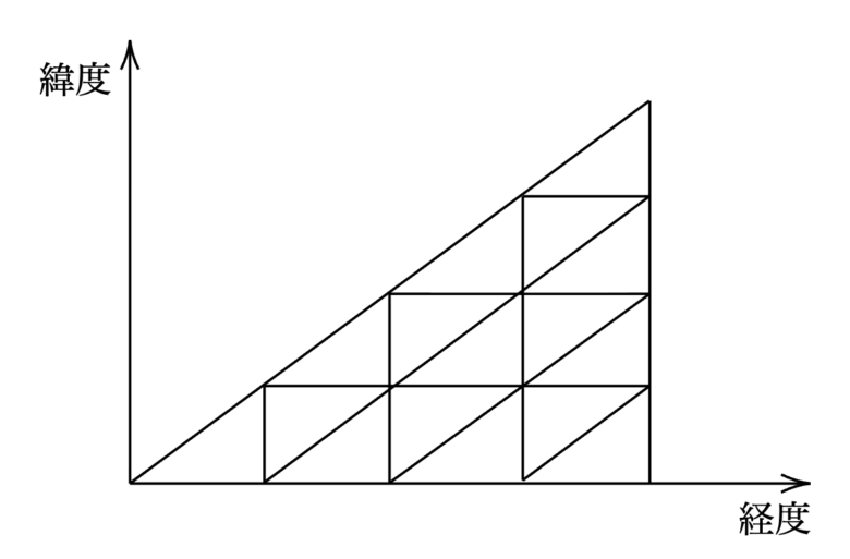 初速0の等加速度運動のグラフの分割