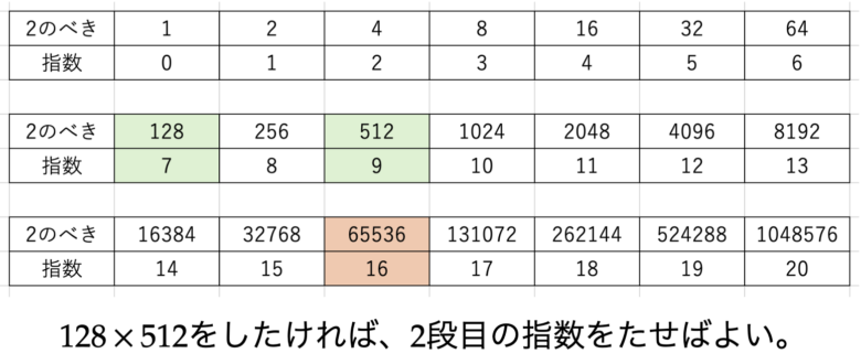 シュケの2のべき乗表