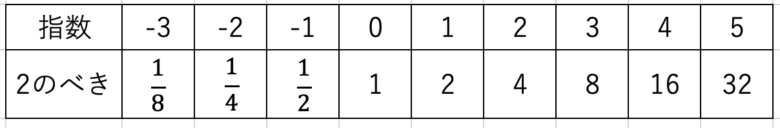 シュティーフェルの指数表