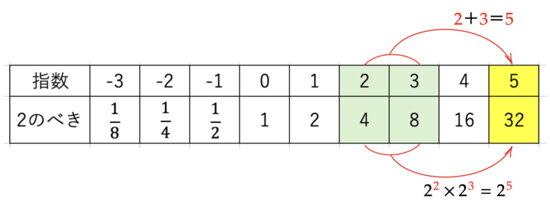 指数表の活用例1