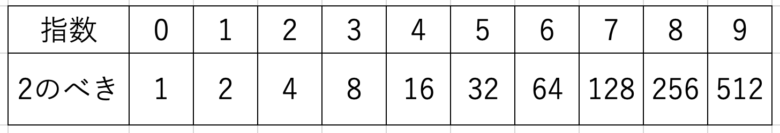 ルドルフの指数表