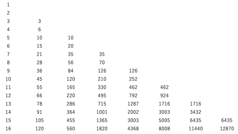 シュティーフェルによるパスカルの三角形