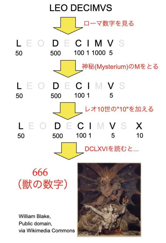 レオ10世が獣であることの証明