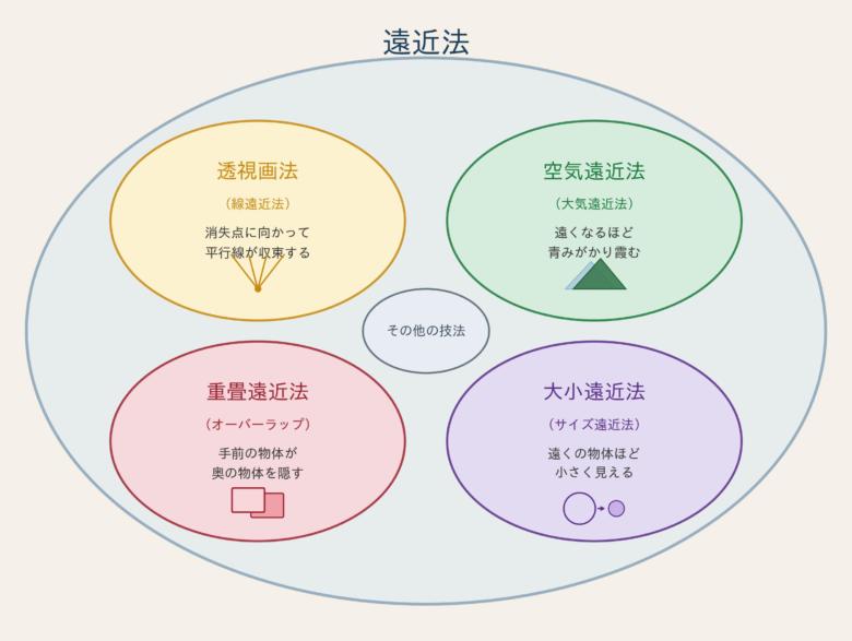 透視画法と遠近法の関係